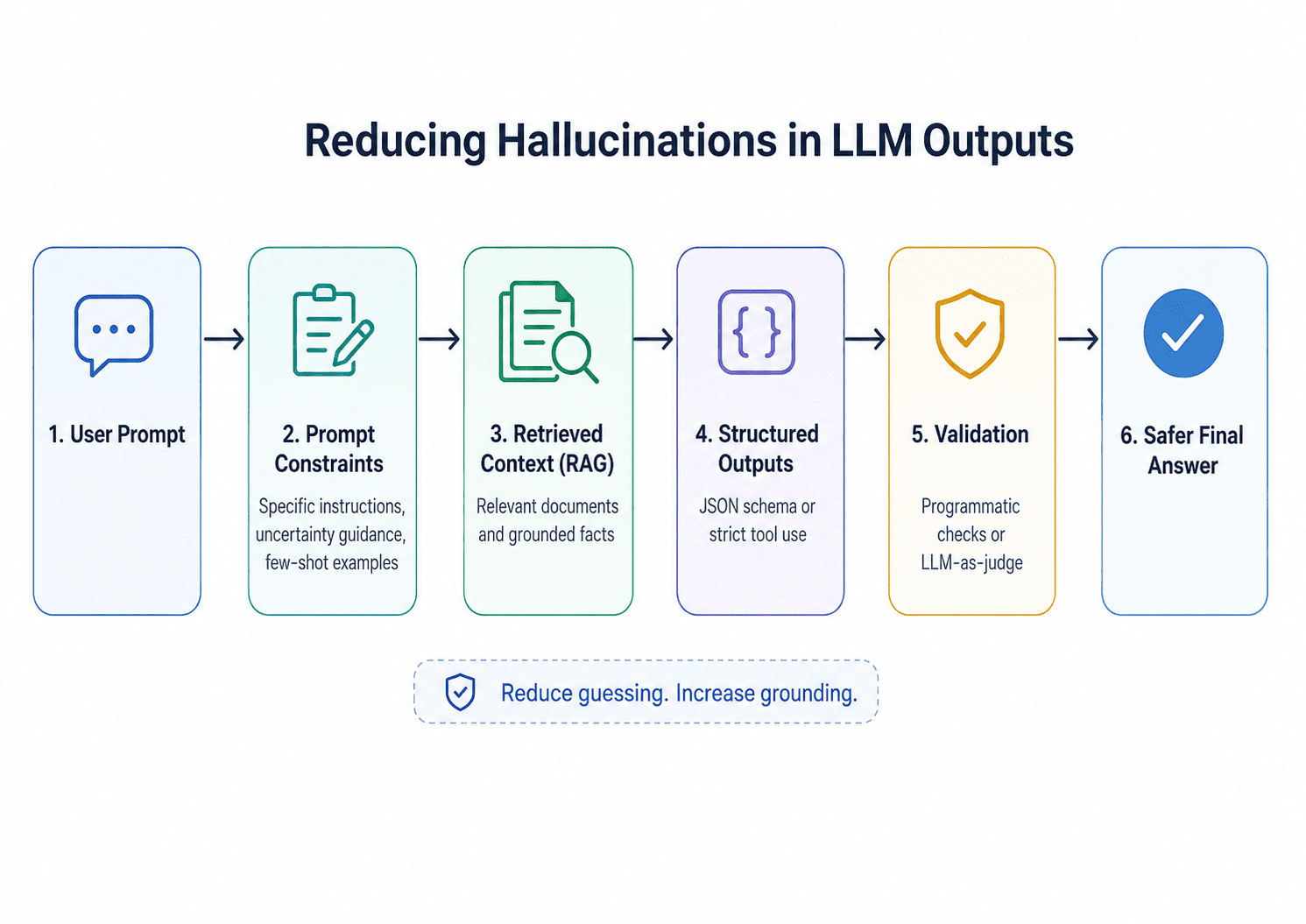 Diagram showing an LLM hallucination-reduction pipeline: a user prompt passes through prompt constraints, retrieval context, structured outputs, and validation before producing the final answer.