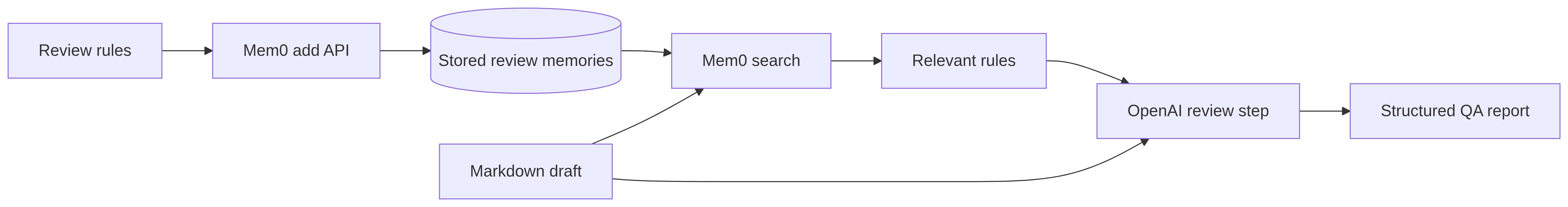 Workflow diagram showing review rules stored in Mem0, a Markdown draft searched against relevant memories, and OpenAI returning a structured docs QA report.