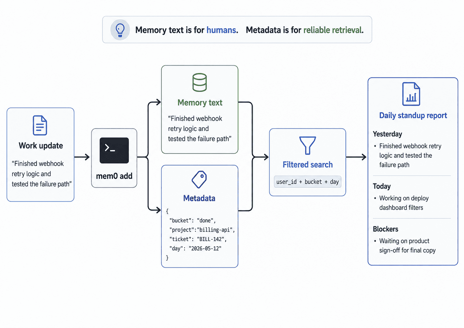 Diagram showing a work update saved with Mem0 CLI as memory text and metadata, then retrieved with user_id, bucket, and day filters to generate a daily standup report.